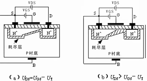 預夾斷及夾斷區(qū)形成示意圖